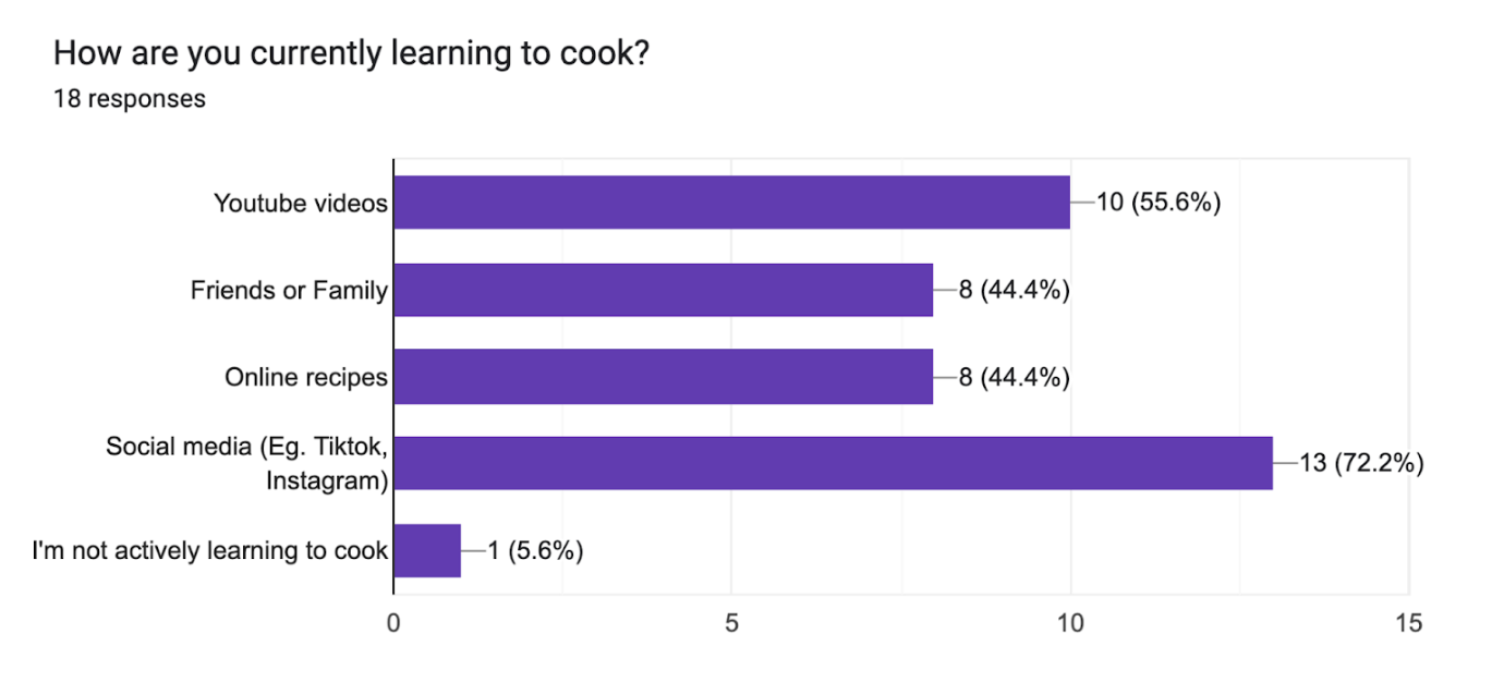 Cooking Trends 1