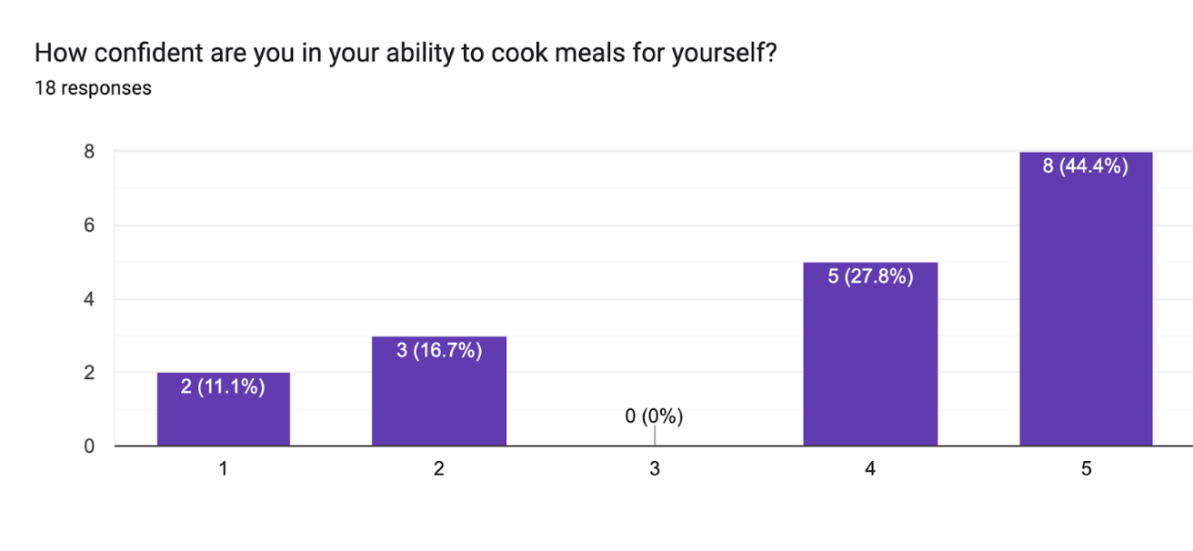 Cooking Trends 2