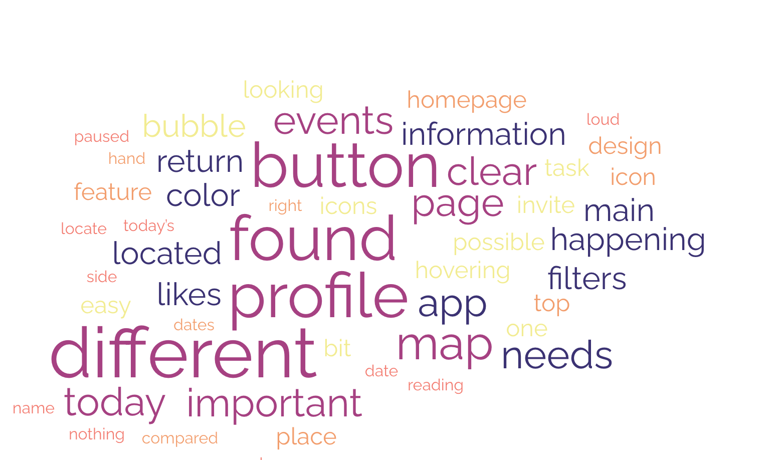 User Research Word Cloud